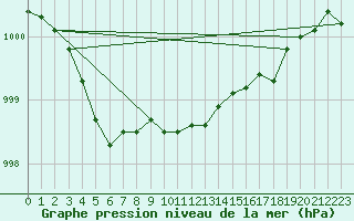 Courbe de la pression atmosphrique pour Baraque Fraiture (Be)