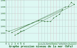 Courbe de la pression atmosphrique pour Brugge (Be)