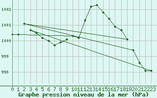 Courbe de la pression atmosphrique pour Pointe de Chassiron (17)