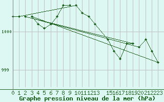 Courbe de la pression atmosphrique pour Warcop Range