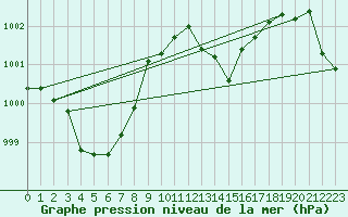 Courbe de la pression atmosphrique pour Biarritz (64)