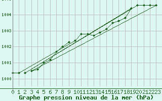 Courbe de la pression atmosphrique pour Lingen