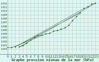 Courbe de la pression atmosphrique pour Marienberg