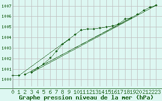 Courbe de la pression atmosphrique pour Torpshammar