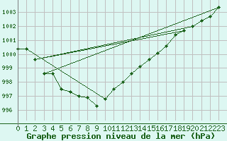 Courbe de la pression atmosphrique pour Neuchatel (Sw)