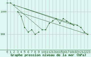 Courbe de la pression atmosphrique pour Nyrud