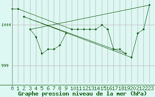 Courbe de la pression atmosphrique pour Guidel (56)