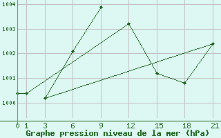 Courbe de la pression atmosphrique pour Glasgow (UK)