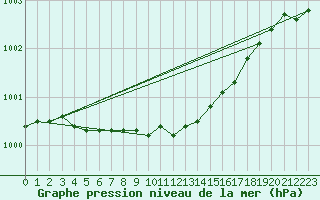 Courbe de la pression atmosphrique pour Gunnarn