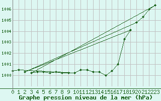 Courbe de la pression atmosphrique pour Eisenach