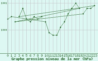 Courbe de la pression atmosphrique pour Slubice