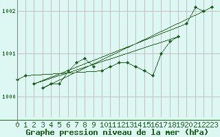 Courbe de la pression atmosphrique pour Krangede