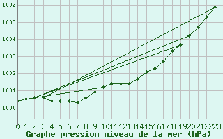 Courbe de la pression atmosphrique pour Svinoy Fyr