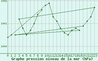 Courbe de la pression atmosphrique pour Boulc (26)