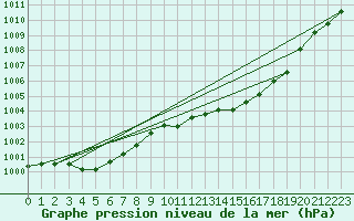 Courbe de la pression atmosphrique pour Lanvoc (29)