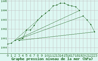 Courbe de la pression atmosphrique pour Liperi Tuiskavanluoto