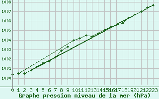 Courbe de la pression atmosphrique pour Manschnow