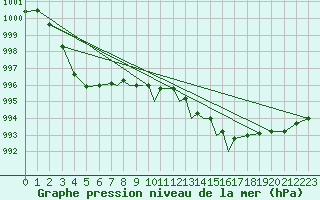 Courbe de la pression atmosphrique pour Boscombe Down