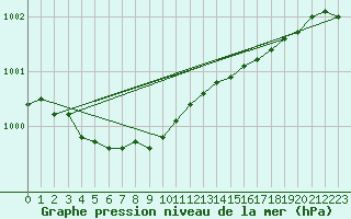 Courbe de la pression atmosphrique pour Tampere Harmala