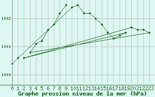 Courbe de la pression atmosphrique pour Ualand-Bjuland