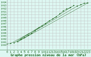 Courbe de la pression atmosphrique pour Ylistaro Pelma