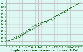 Courbe de la pression atmosphrique pour Bournemouth (UK)
