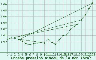 Courbe de la pression atmosphrique pour Cabris (13)