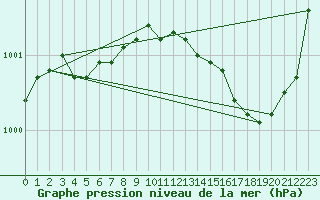 Courbe de la pression atmosphrique pour Corsept (44)