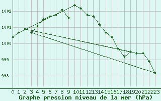 Courbe de la pression atmosphrique pour la bouée 6201066