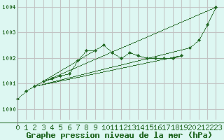 Courbe de la pression atmosphrique pour Leba