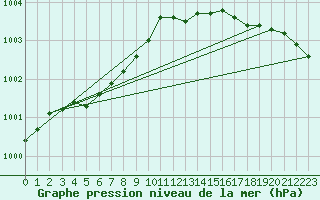 Courbe de la pression atmosphrique pour Bo I Vesteralen