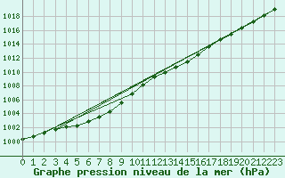 Courbe de la pression atmosphrique pour Vendme (41)