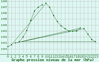 Courbe de la pression atmosphrique pour Neuchatel (Sw)