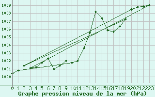 Courbe de la pression atmosphrique pour Nyon-Changins (Sw)