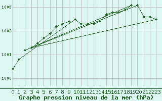 Courbe de la pression atmosphrique pour Gavle