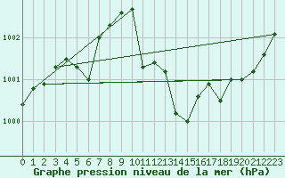 Courbe de la pression atmosphrique pour Doberlug-Kirchhain