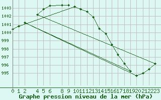 Courbe de la pression atmosphrique pour Zilani