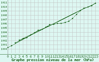 Courbe de la pression atmosphrique pour Saclas (91)