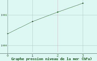 Courbe de la pression atmosphrique pour Ai Ruwais