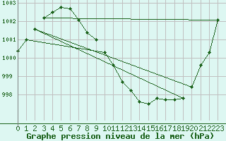 Courbe de la pression atmosphrique pour Idar-Oberstein