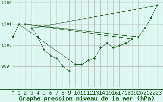 Courbe de la pression atmosphrique pour Nantes (44)