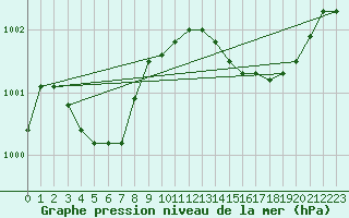 Courbe de la pression atmosphrique pour Ile d