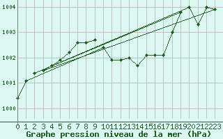 Courbe de la pression atmosphrique pour Gottfrieding