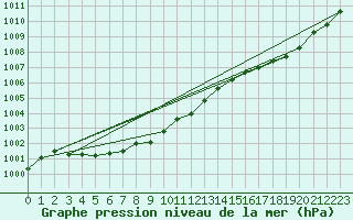 Courbe de la pression atmosphrique pour Ploeren (56)