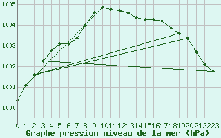 Courbe de la pression atmosphrique pour Arkona