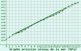 Courbe de la pression atmosphrique pour Valentia Observatory