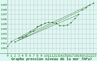 Courbe de la pression atmosphrique pour Dijon / Longvic (21)