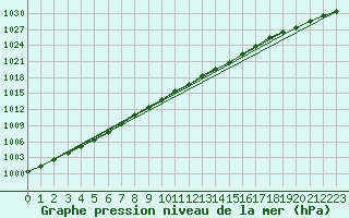 Courbe de la pression atmosphrique pour Werl