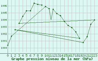 Courbe de la pression atmosphrique pour Praha Kbely