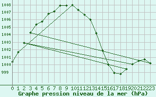 Courbe de la pression atmosphrique pour Dunkerque (59)